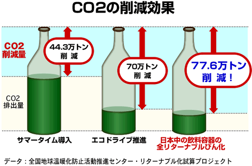 CO2の削減効果