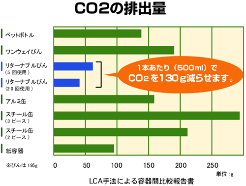 CO2の排出量